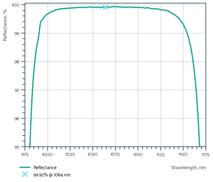 SuperHero Power IBS-coated Laser Mirrors for ns lasers