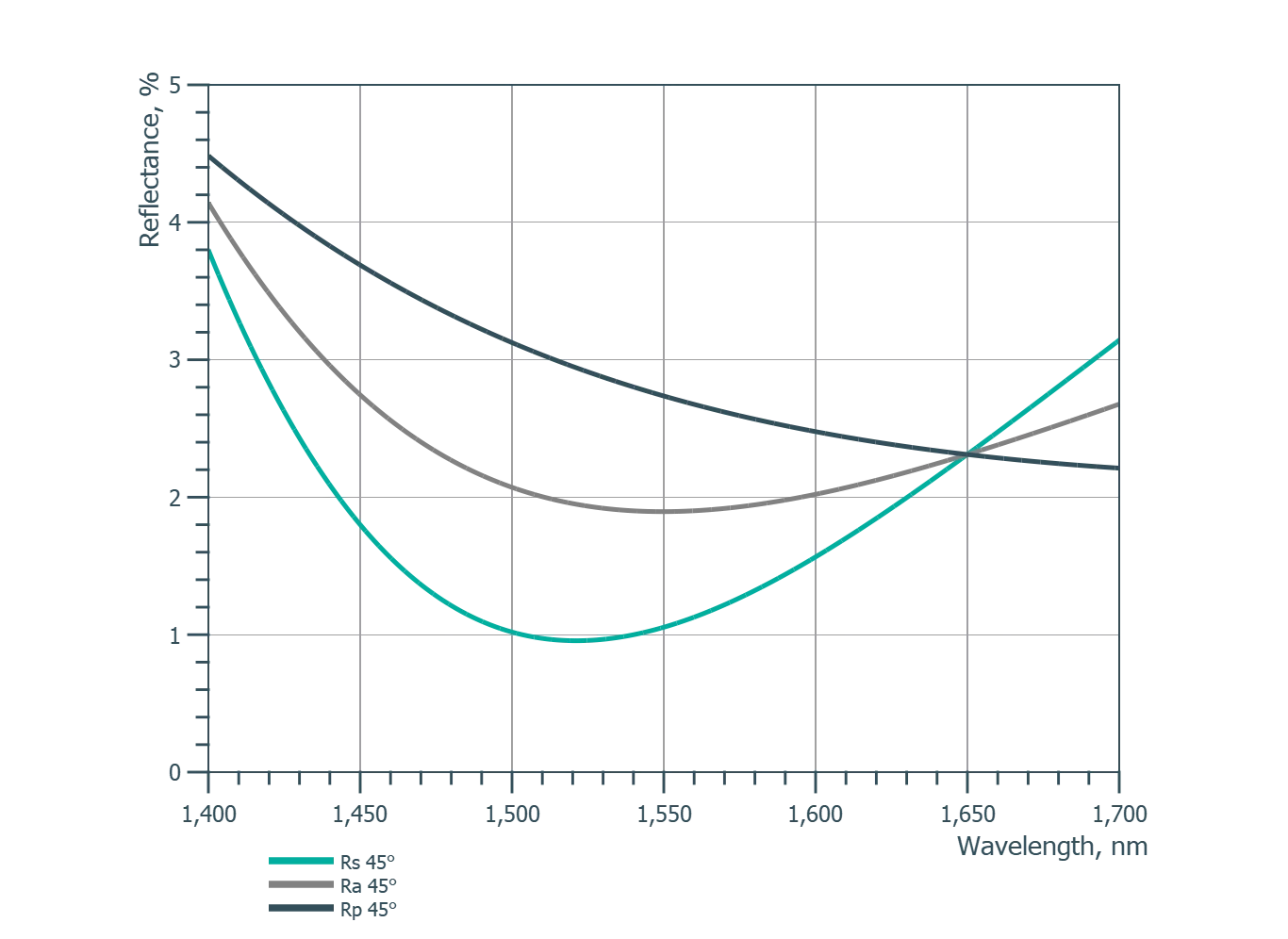 Non-Polarizing Beam Splitter @ 1550 nm — Reflectivity