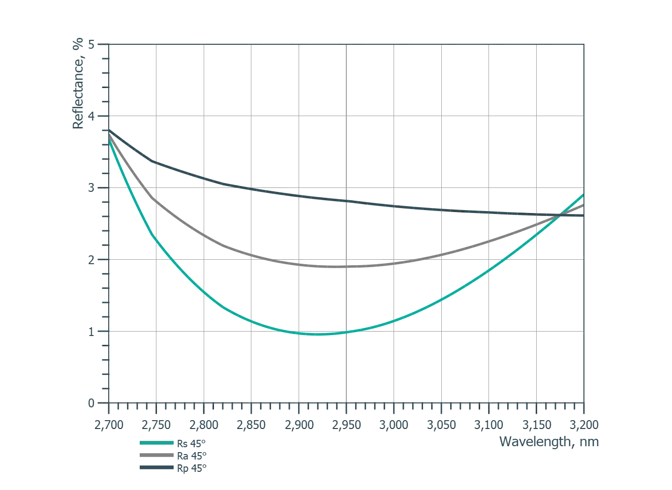 Non-Polarizing Beam Splitter @ 2940 nm — Reflectivity
