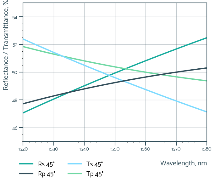 Design example: Rs=50% & Rp=50% @ 1550 nm, AOI=45°