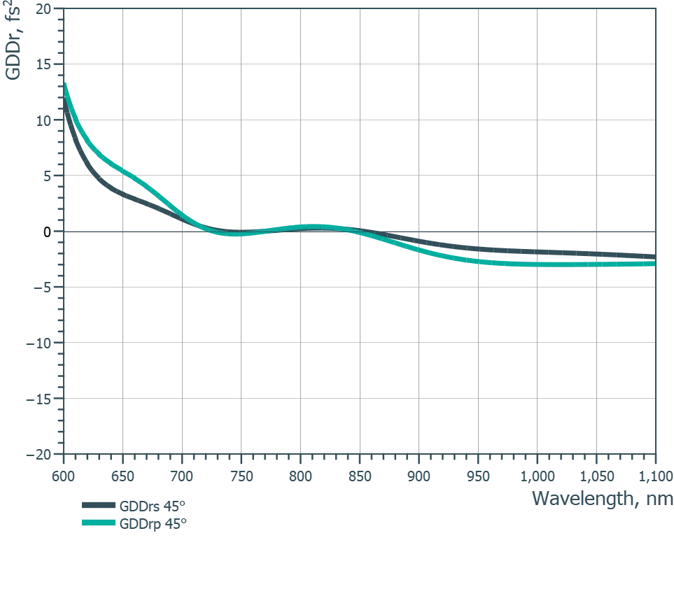 Non-Polarizing Beam Splitter @ 650-1050 nm — GDD (R)