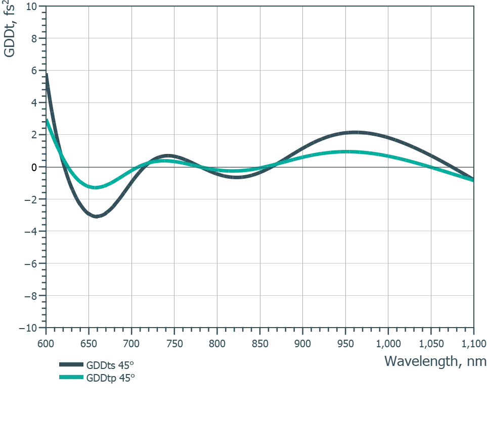 Non-Polarizing Beam Splitter @ 650-1050 nm — GDD (T)
