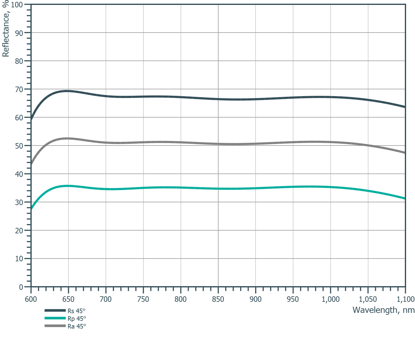 Non-Polarizing Beam Splitter @ 650-1050 nm — Reflectivity