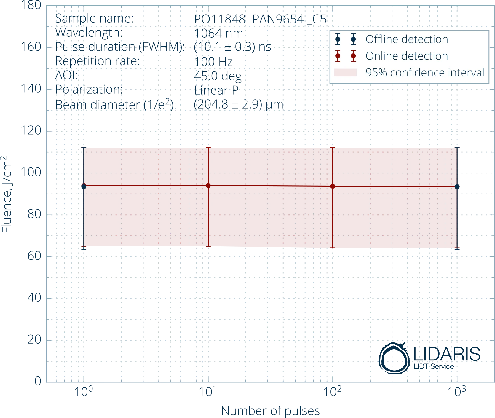 CHARACTERISTIC DAMAGE CURVE