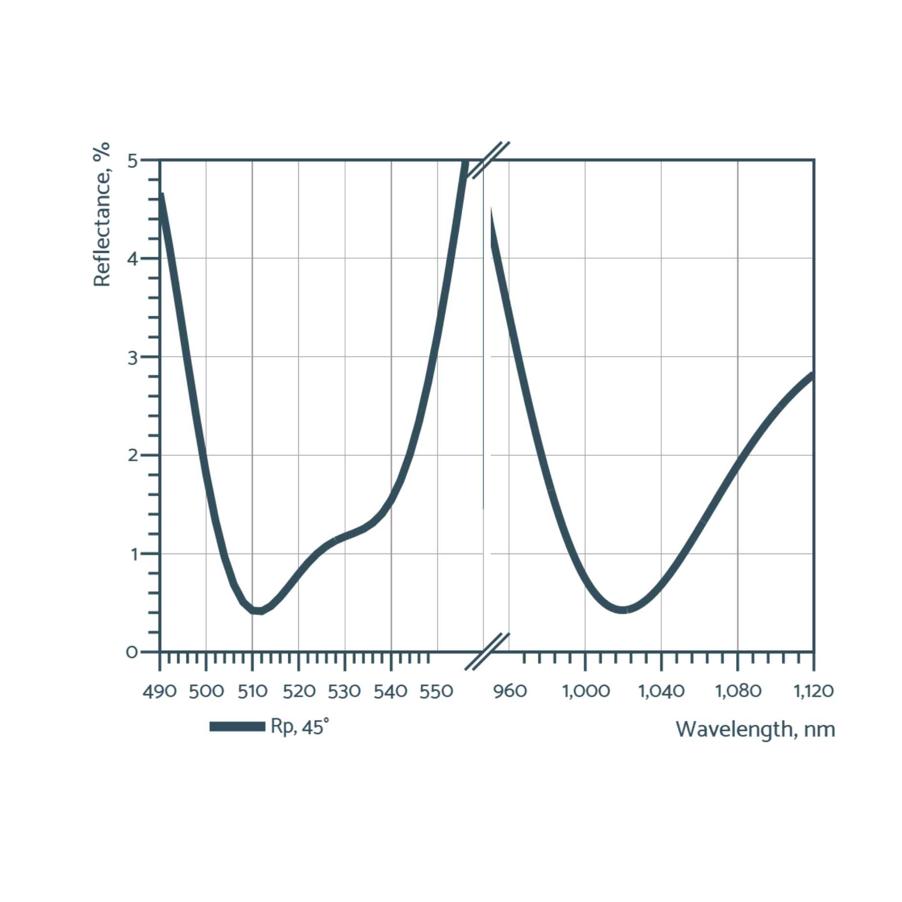 harmonic separators