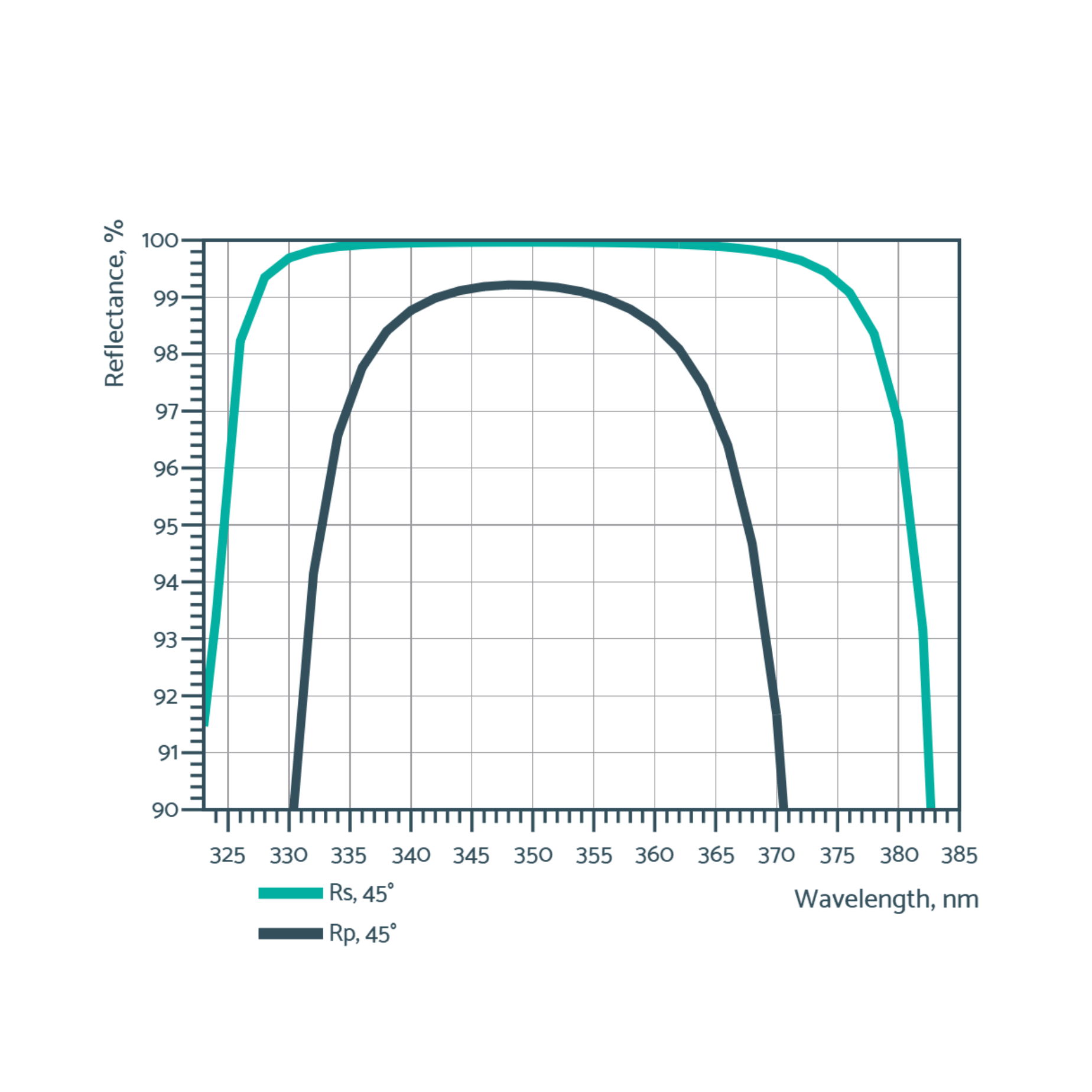 harmonic separators