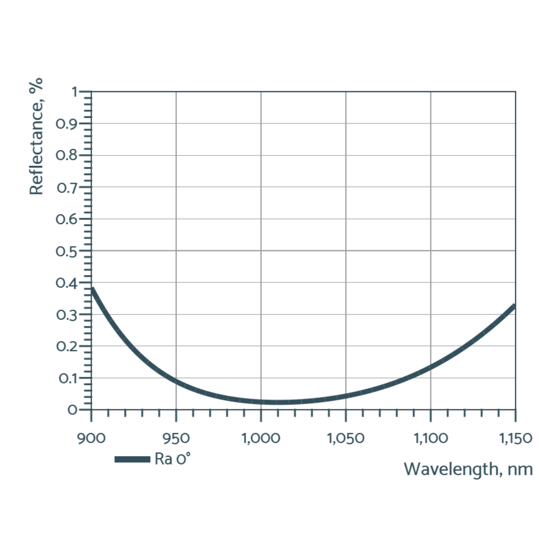 segmented coatings