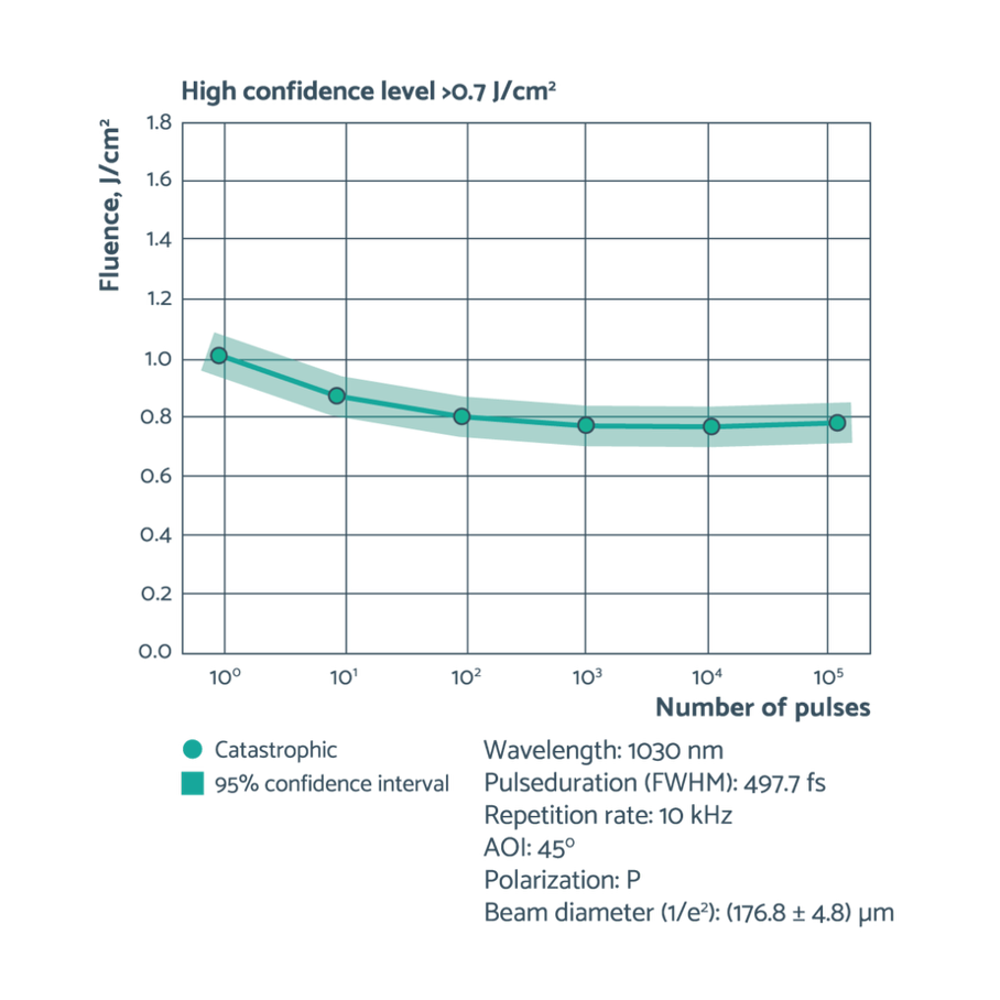 HRs>99.95% & HRp>99.9%@1010 - 1050 nm, AOI=45° 