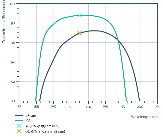 Comparison of 193 nm of E-beam sputtered fluoride coating and IBS oxide coating reflectance spectrum measurements.