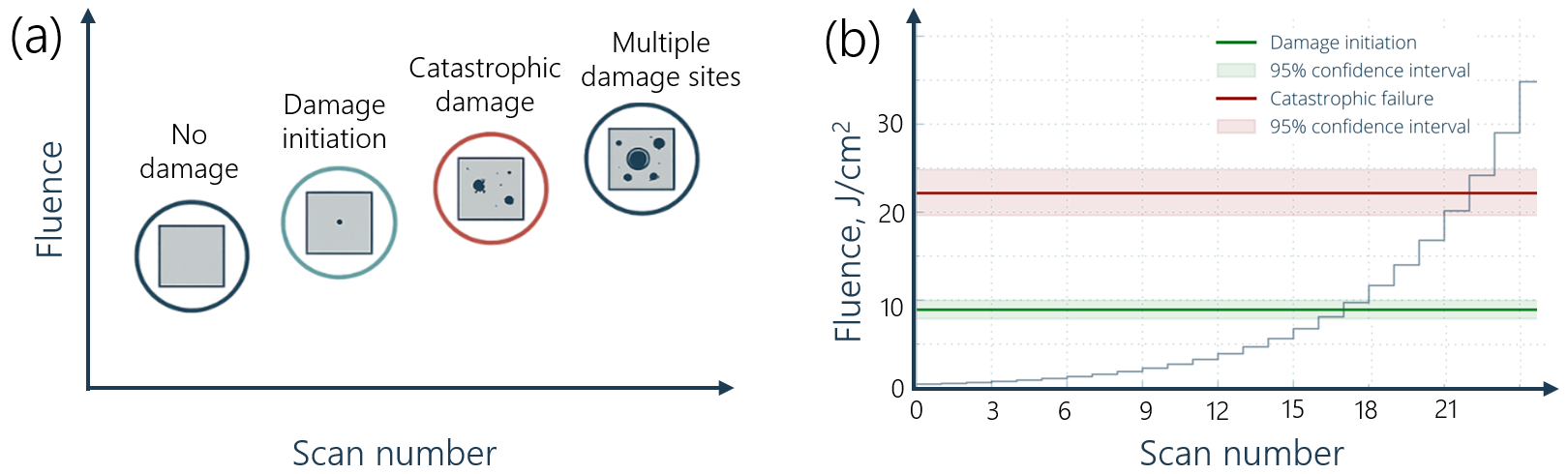 Figure 2: (a) Different stages of LID seen on a single sample scanned multiple times with increasing laser fluence, ranging from damage initiation at the first signs of surface modification, to catastrophic failure from cumulative exposure. (b) Raster scan measurement of OPTOMAN ⌀25.4 mm HR>99.95% @ 1064 nm laser mirror. 20% of the whole clear aperture was tested, dividing the area into 25 steps with increasing fluence levels. Measurement performed by Lidaris.