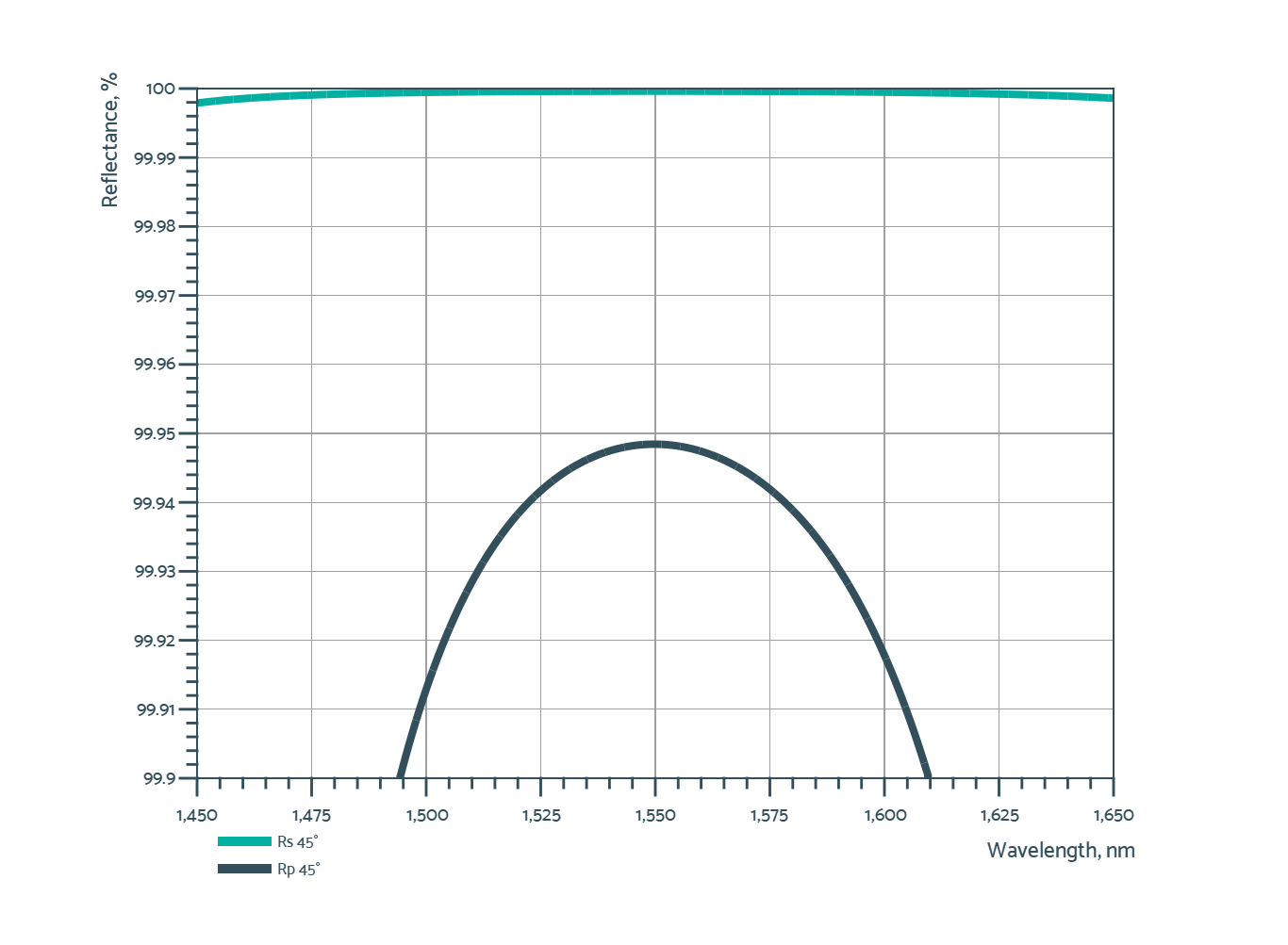 1550 NM OPTICS FOR LASER COMMUNICATION