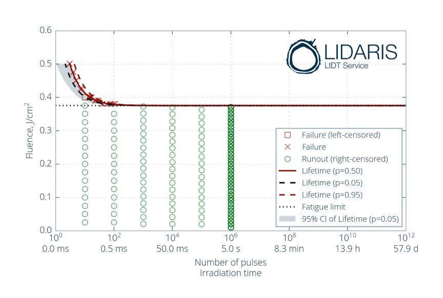 Lifetime measurements