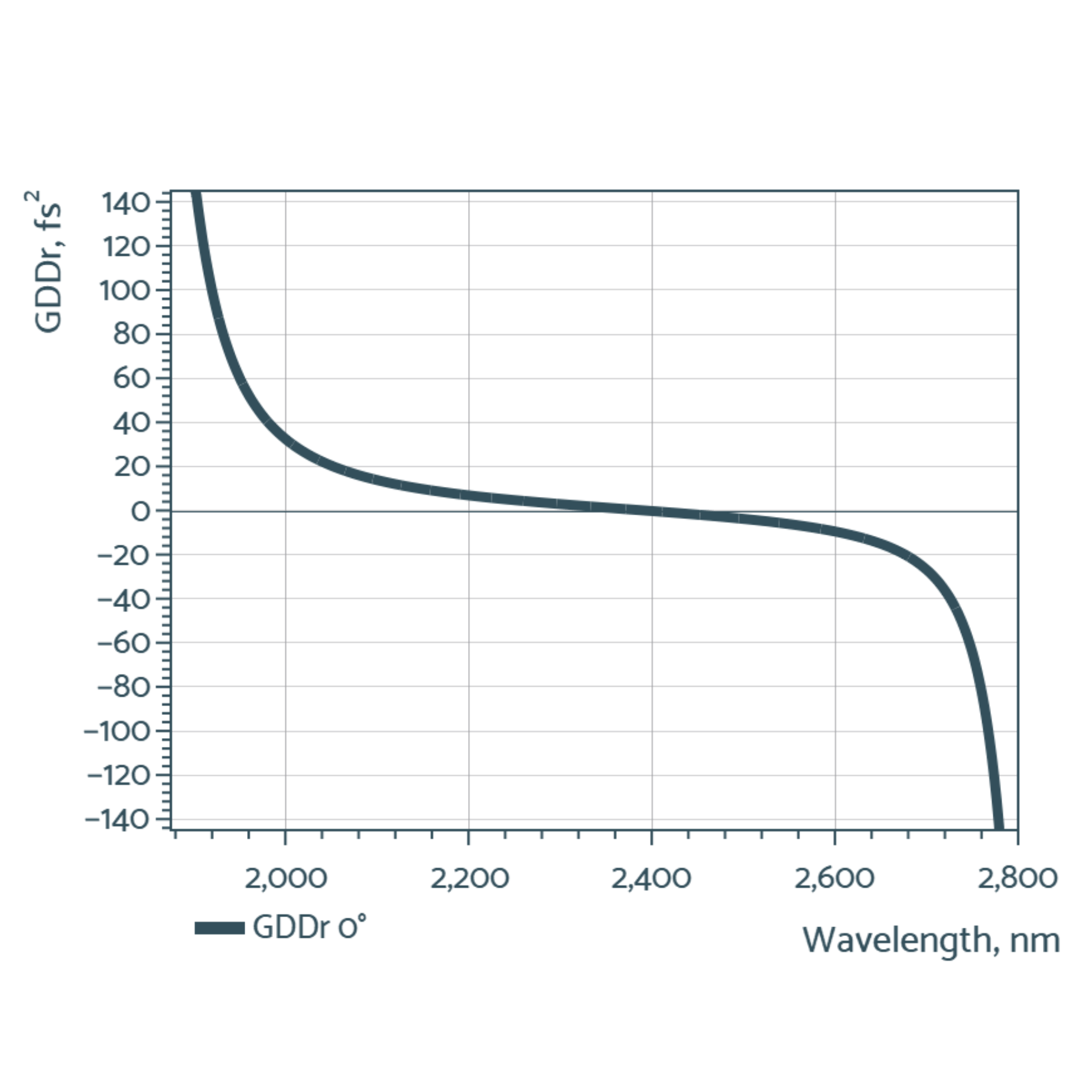 Ultrafast Low-loss Mirror @ 1030 nm — GDD