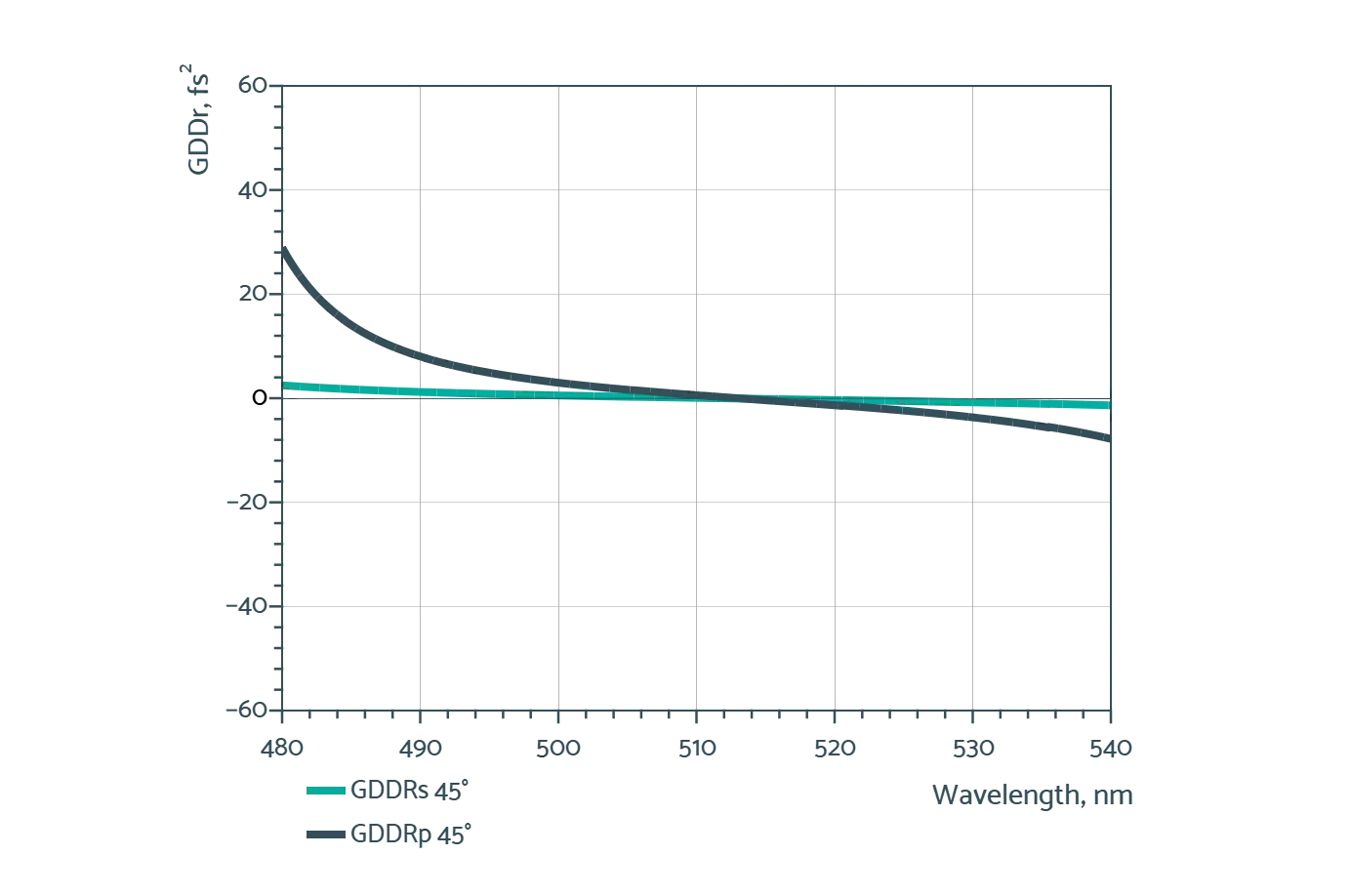 Ultrafast Standard Mirror @ 515 — GDD