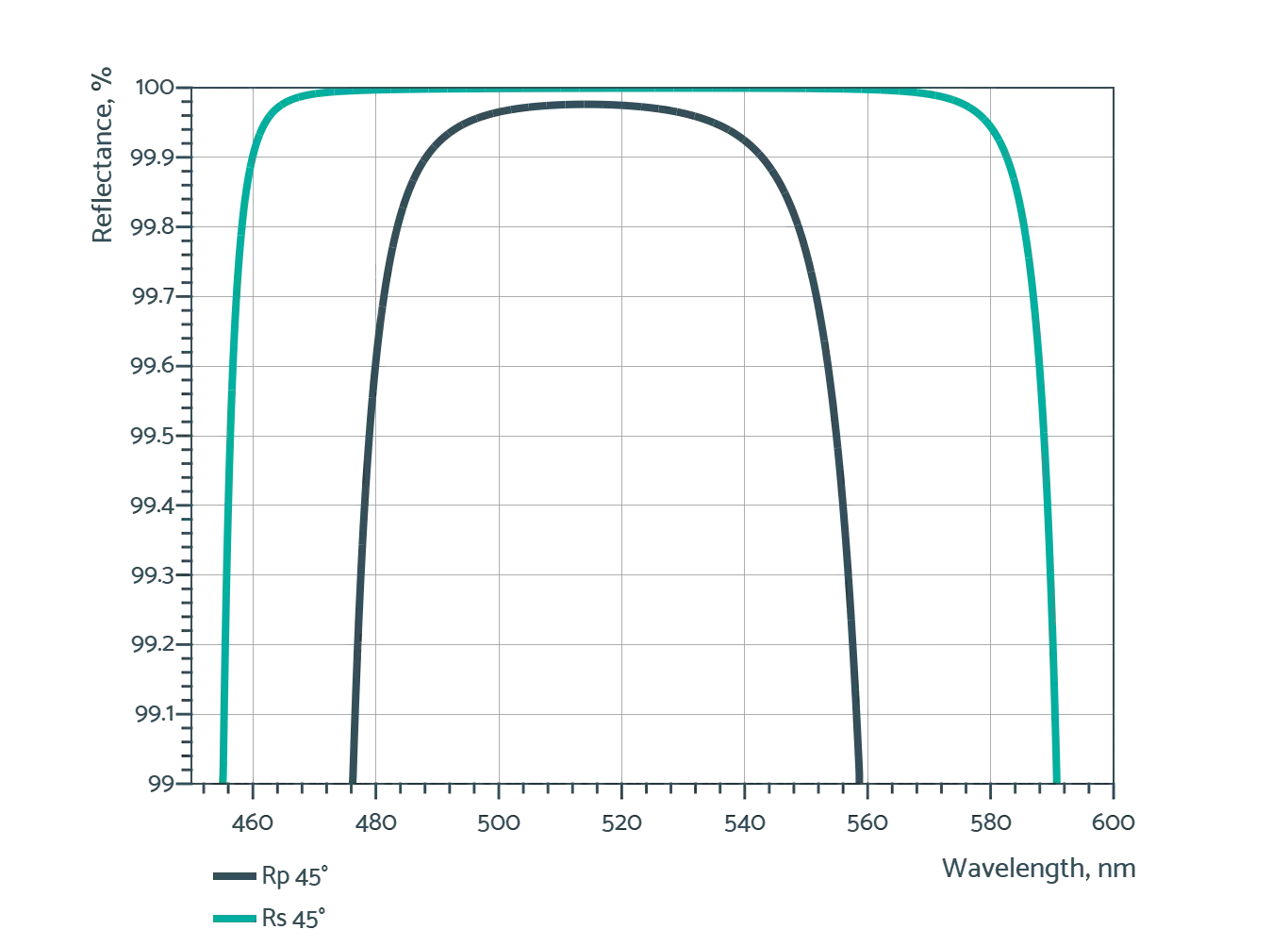 Ultrafast Standard Mirror @ 515 — Reflectivity